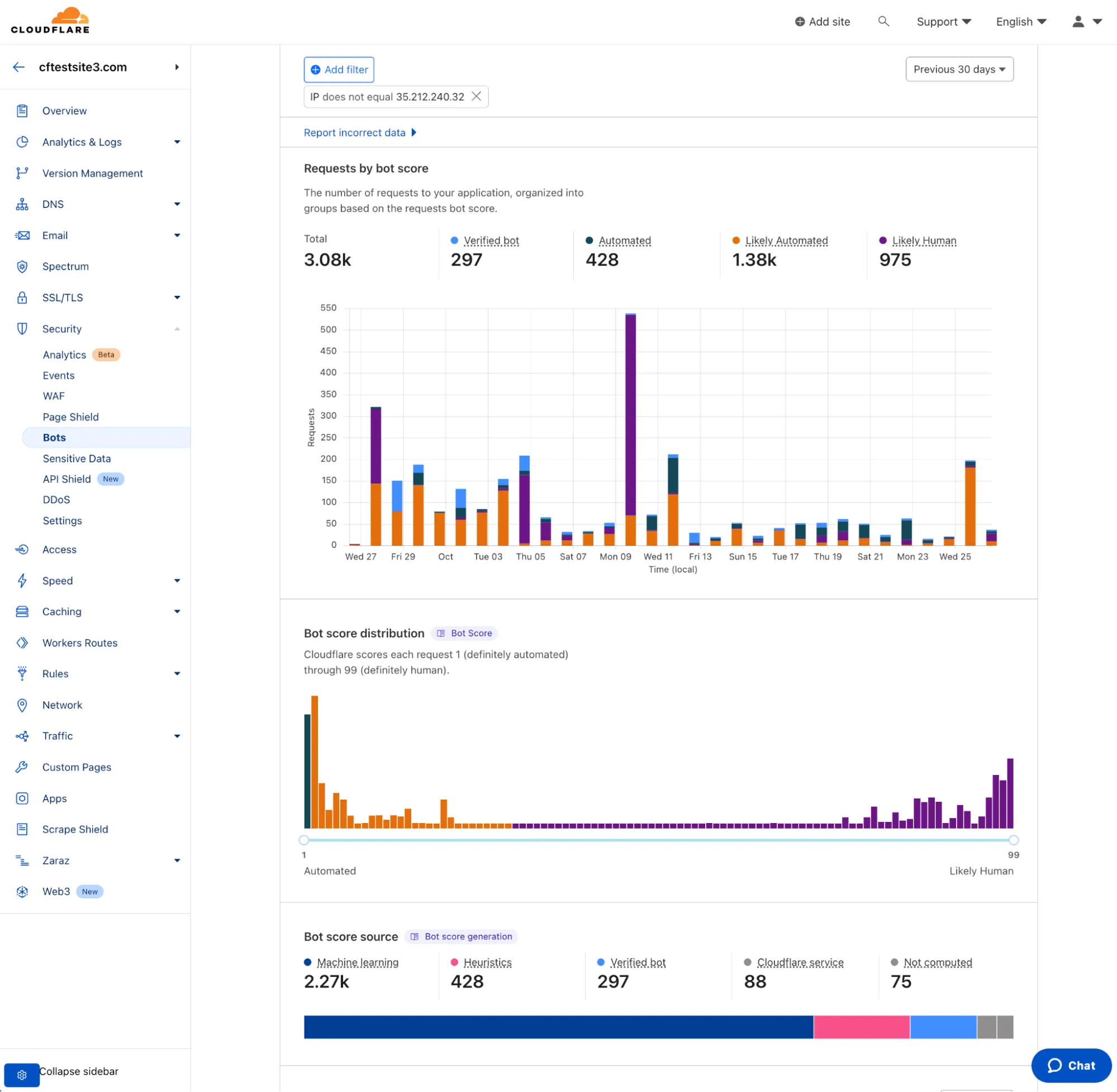 Figure 31 : Cloudflare Bot Management - Bot Analytics. Cloudflare provides analytics and insights into bot traffic including bot score distribution.
